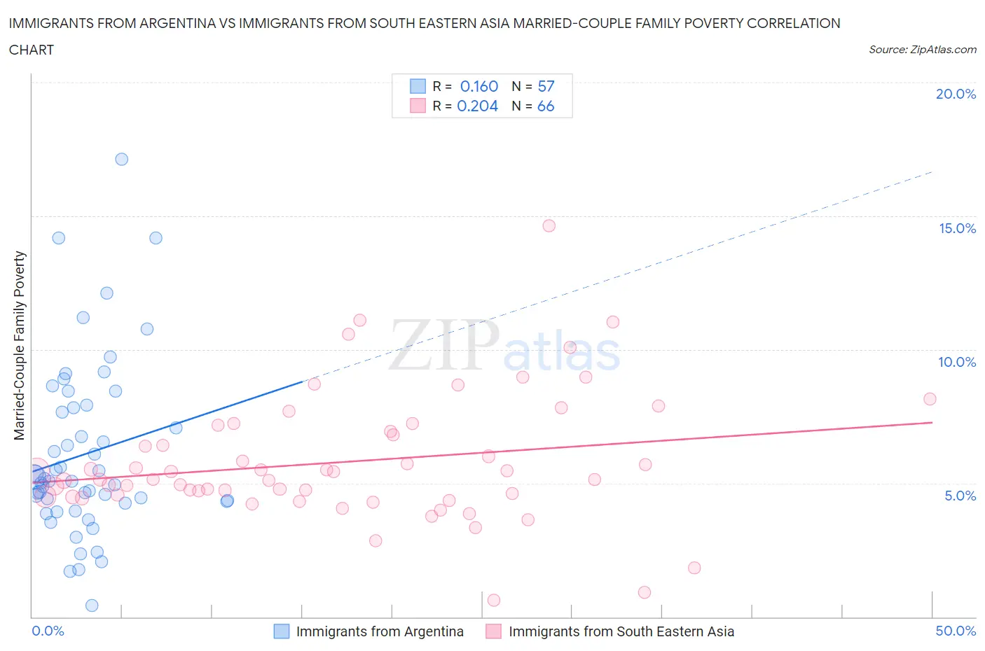 Immigrants from Argentina vs Immigrants from South Eastern Asia Married-Couple Family Poverty