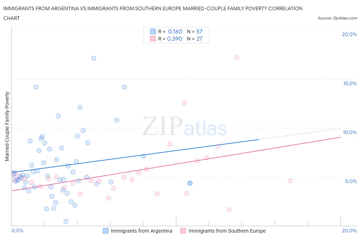 Immigrants from Argentina vs Immigrants from Southern Europe Married-Couple Family Poverty