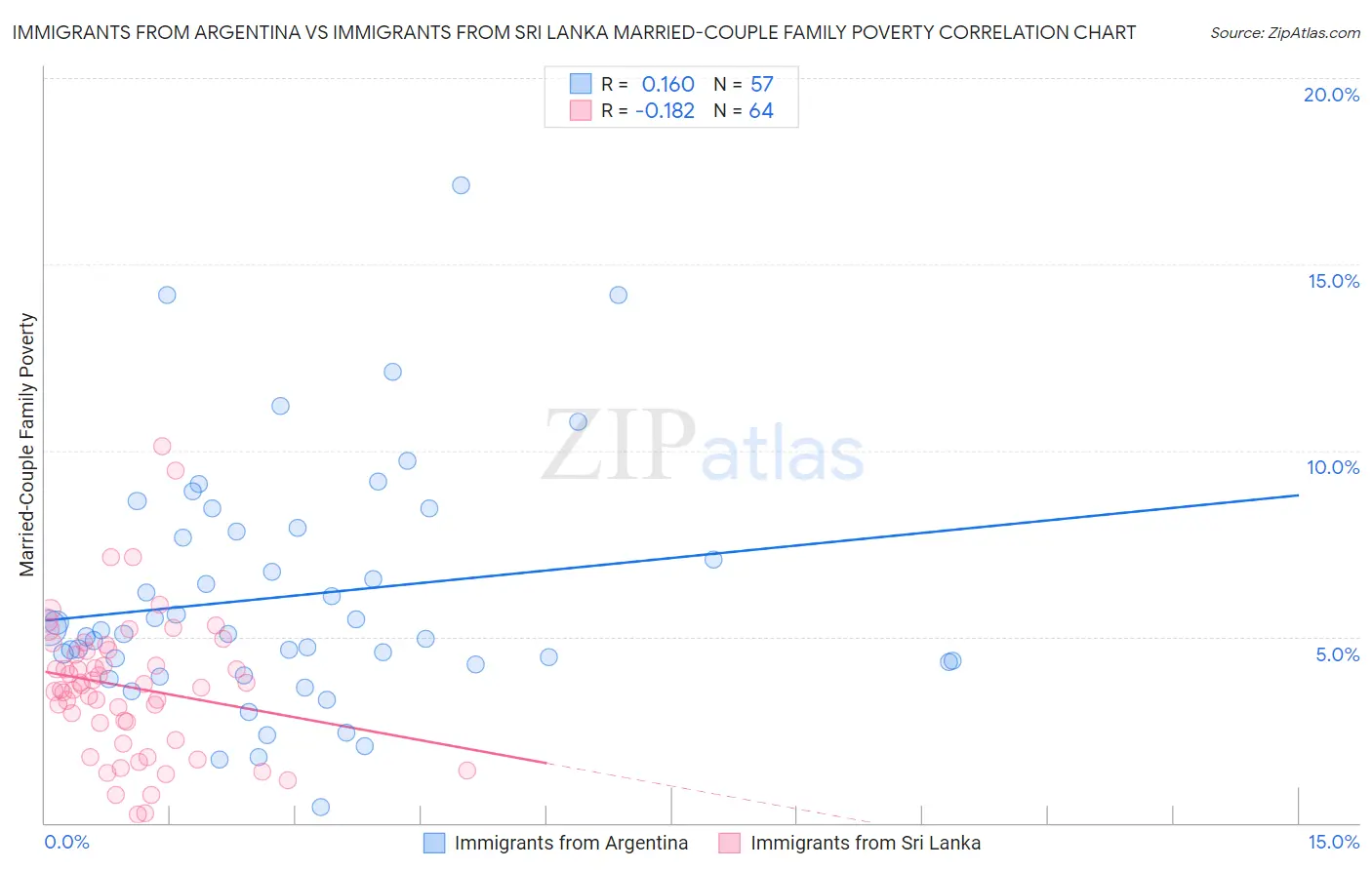 Immigrants from Argentina vs Immigrants from Sri Lanka Married-Couple Family Poverty