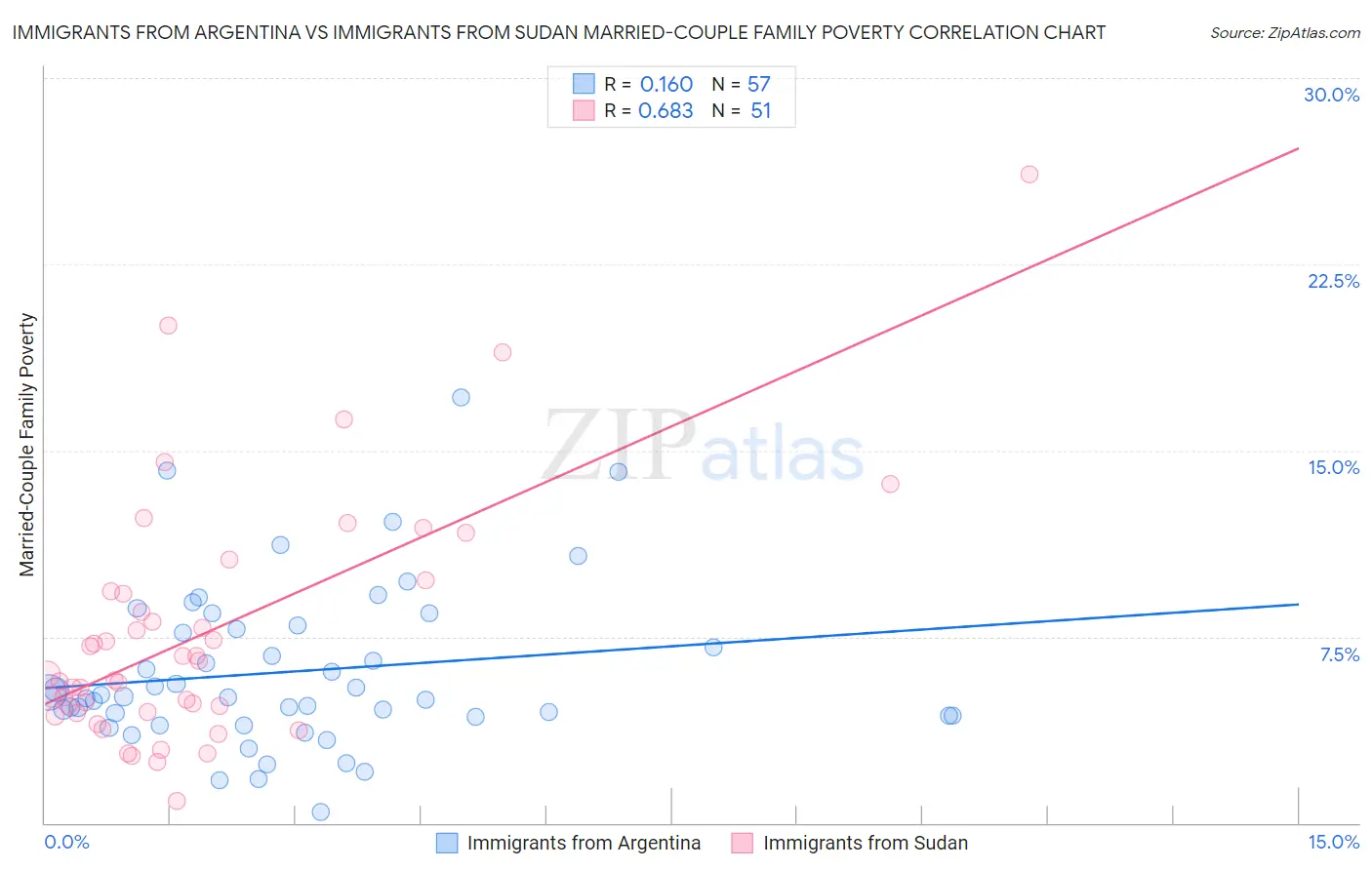 Immigrants from Argentina vs Immigrants from Sudan Married-Couple Family Poverty