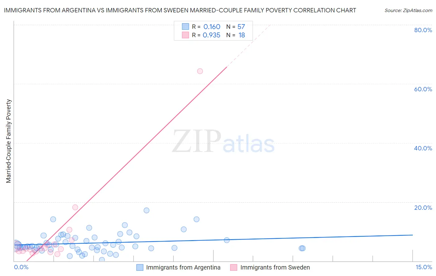 Immigrants from Argentina vs Immigrants from Sweden Married-Couple Family Poverty