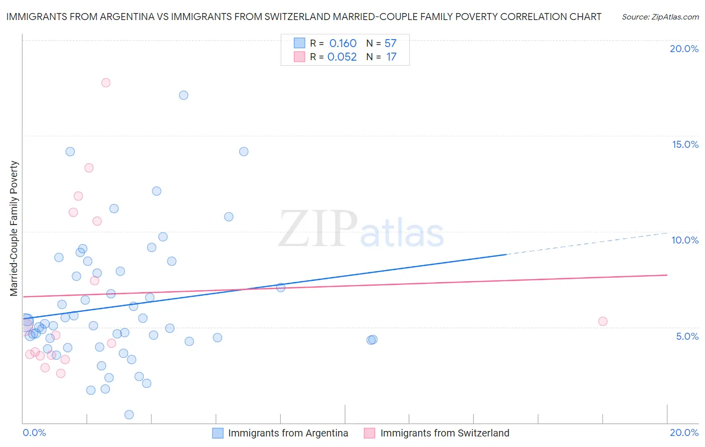 Immigrants from Argentina vs Immigrants from Switzerland Married-Couple Family Poverty