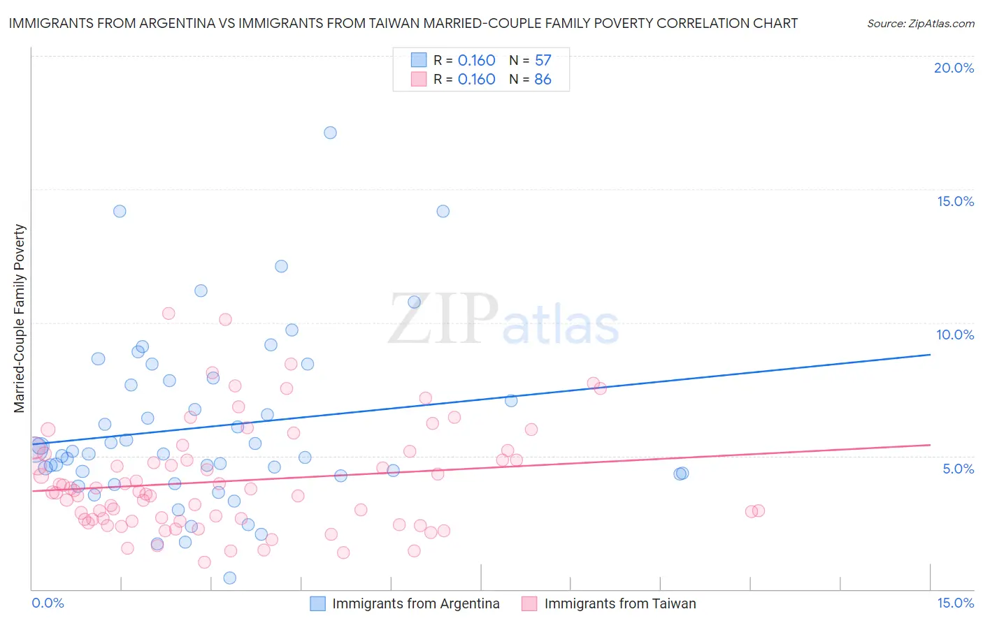 Immigrants from Argentina vs Immigrants from Taiwan Married-Couple Family Poverty