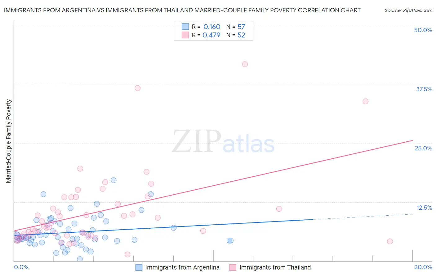 Immigrants from Argentina vs Immigrants from Thailand Married-Couple Family Poverty