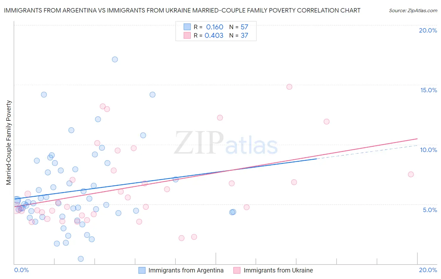 Immigrants from Argentina vs Immigrants from Ukraine Married-Couple Family Poverty