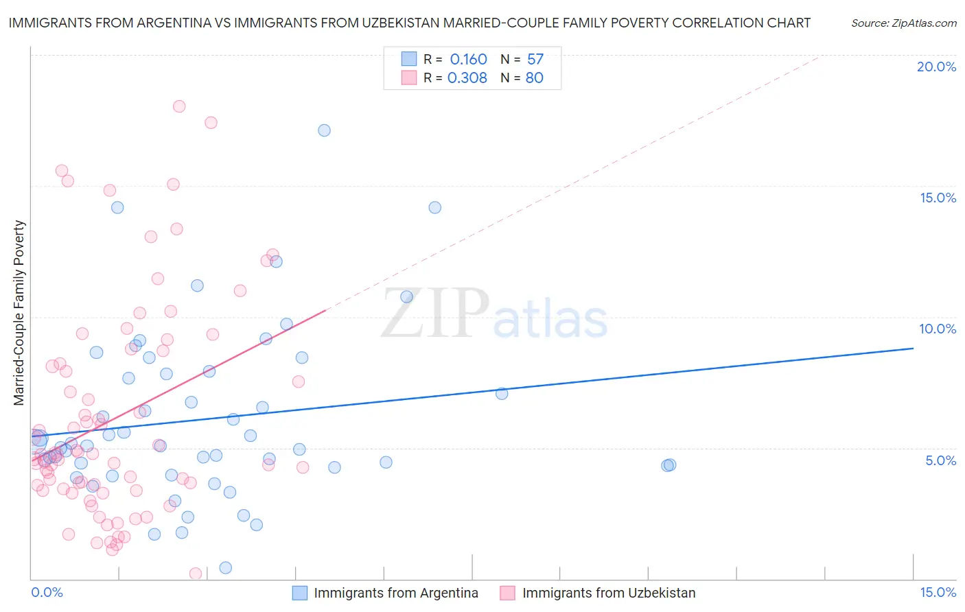 Immigrants from Argentina vs Immigrants from Uzbekistan Married-Couple Family Poverty