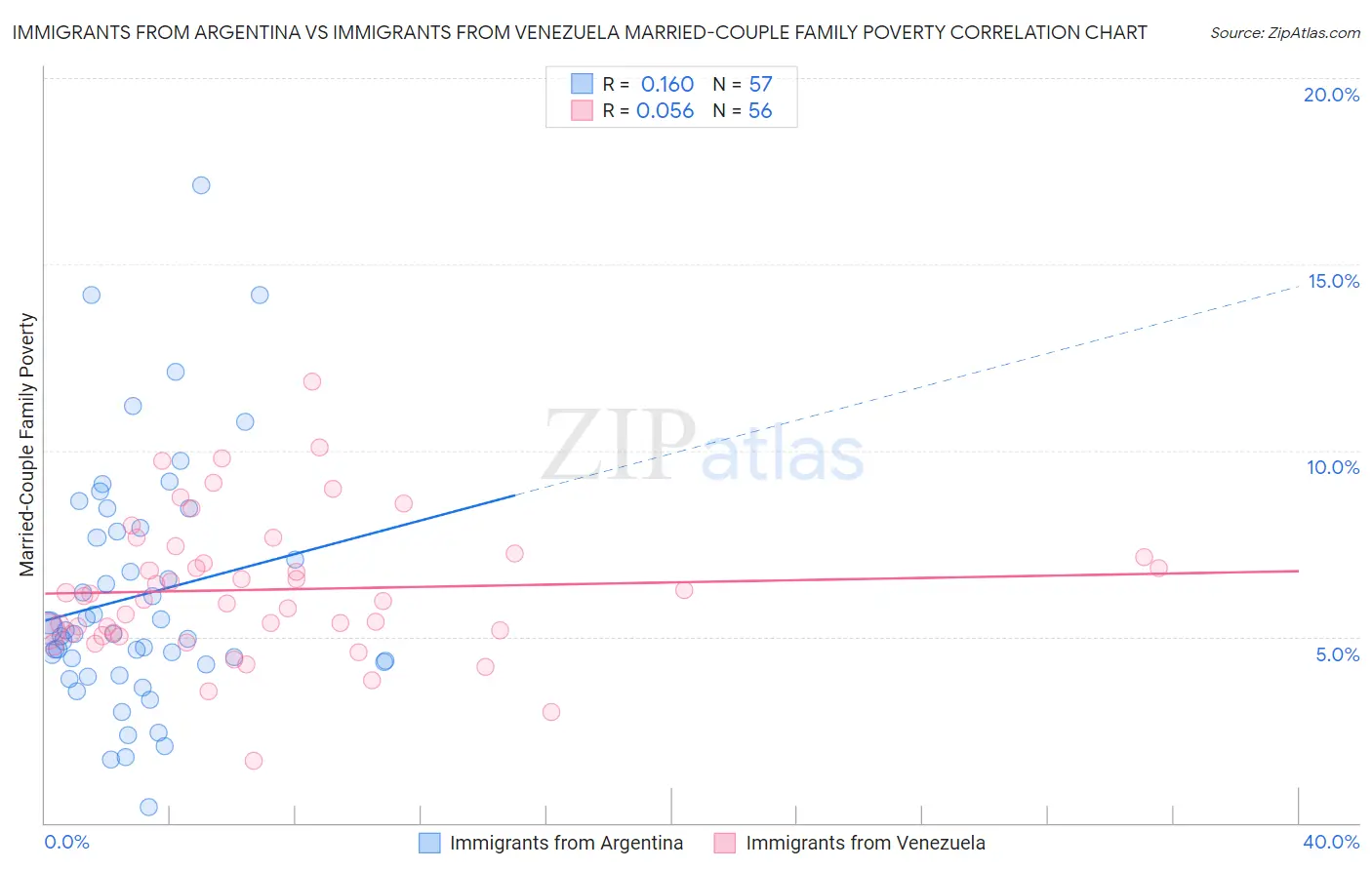 Immigrants from Argentina vs Immigrants from Venezuela Married-Couple Family Poverty