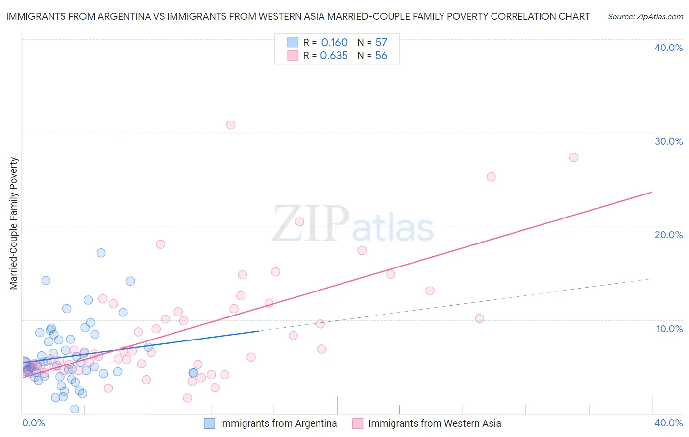 Immigrants from Argentina vs Immigrants from Western Asia Married-Couple Family Poverty