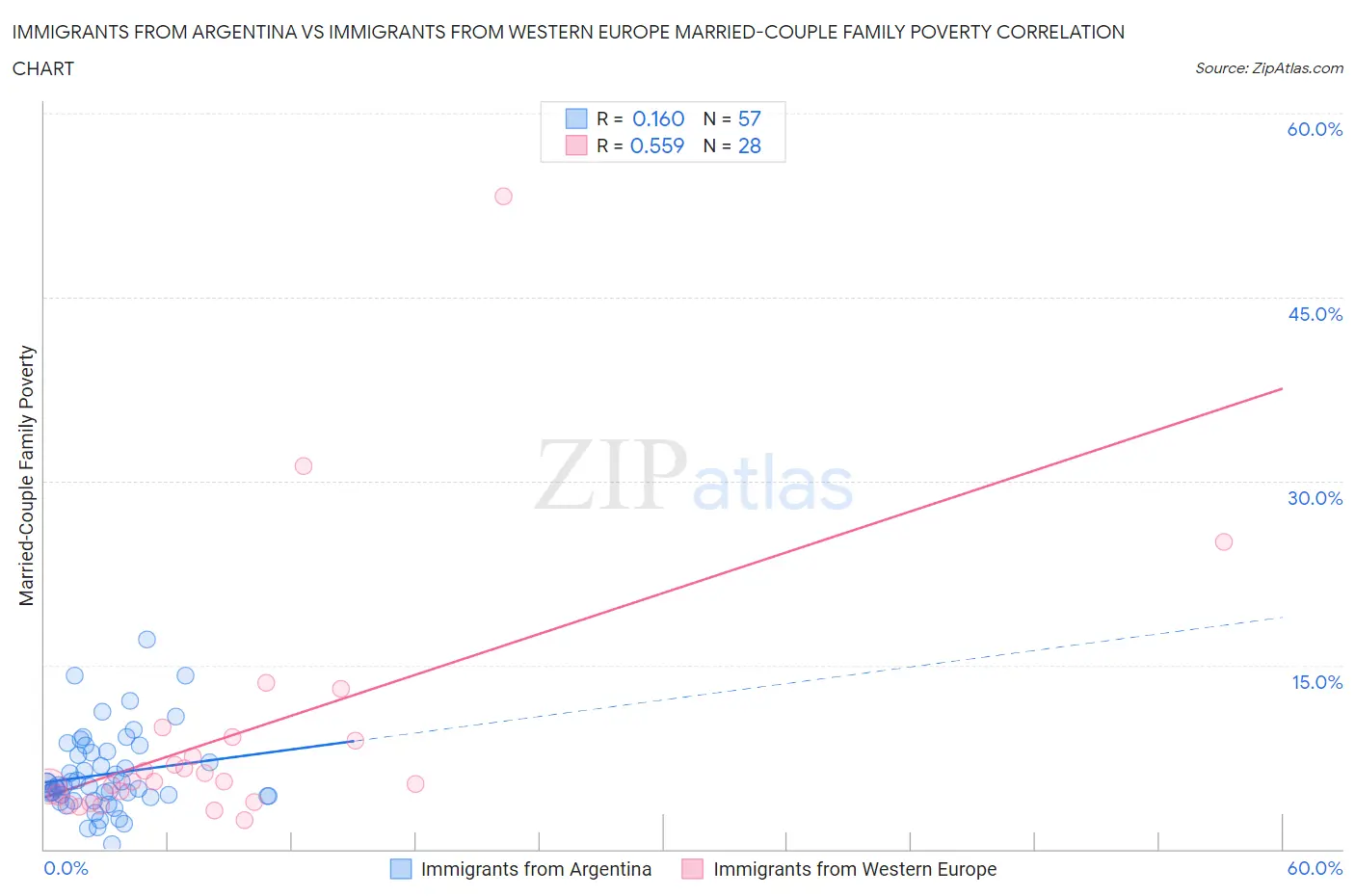 Immigrants from Argentina vs Immigrants from Western Europe Married-Couple Family Poverty