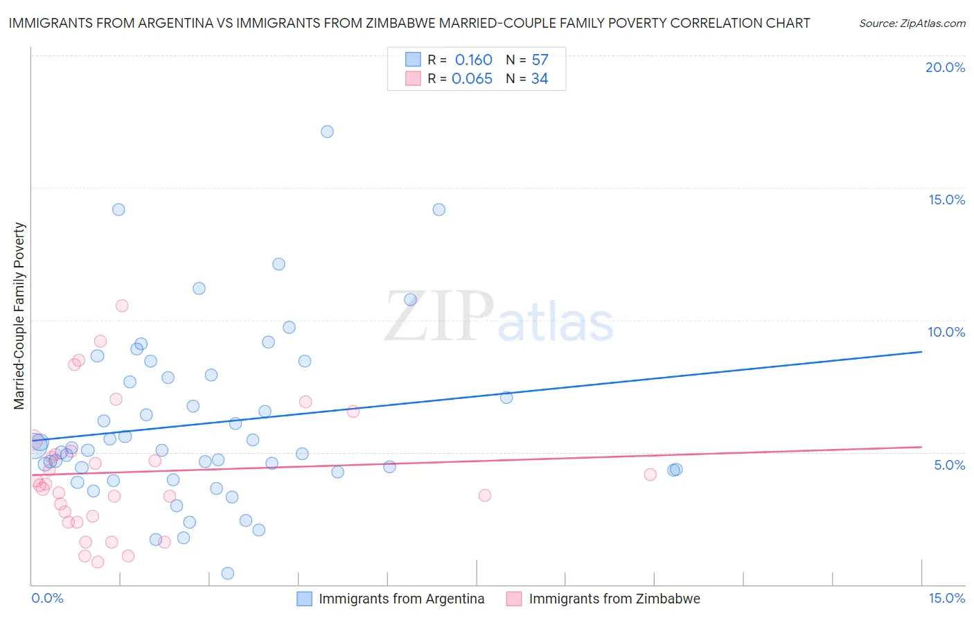 Immigrants from Argentina vs Immigrants from Zimbabwe Married-Couple Family Poverty