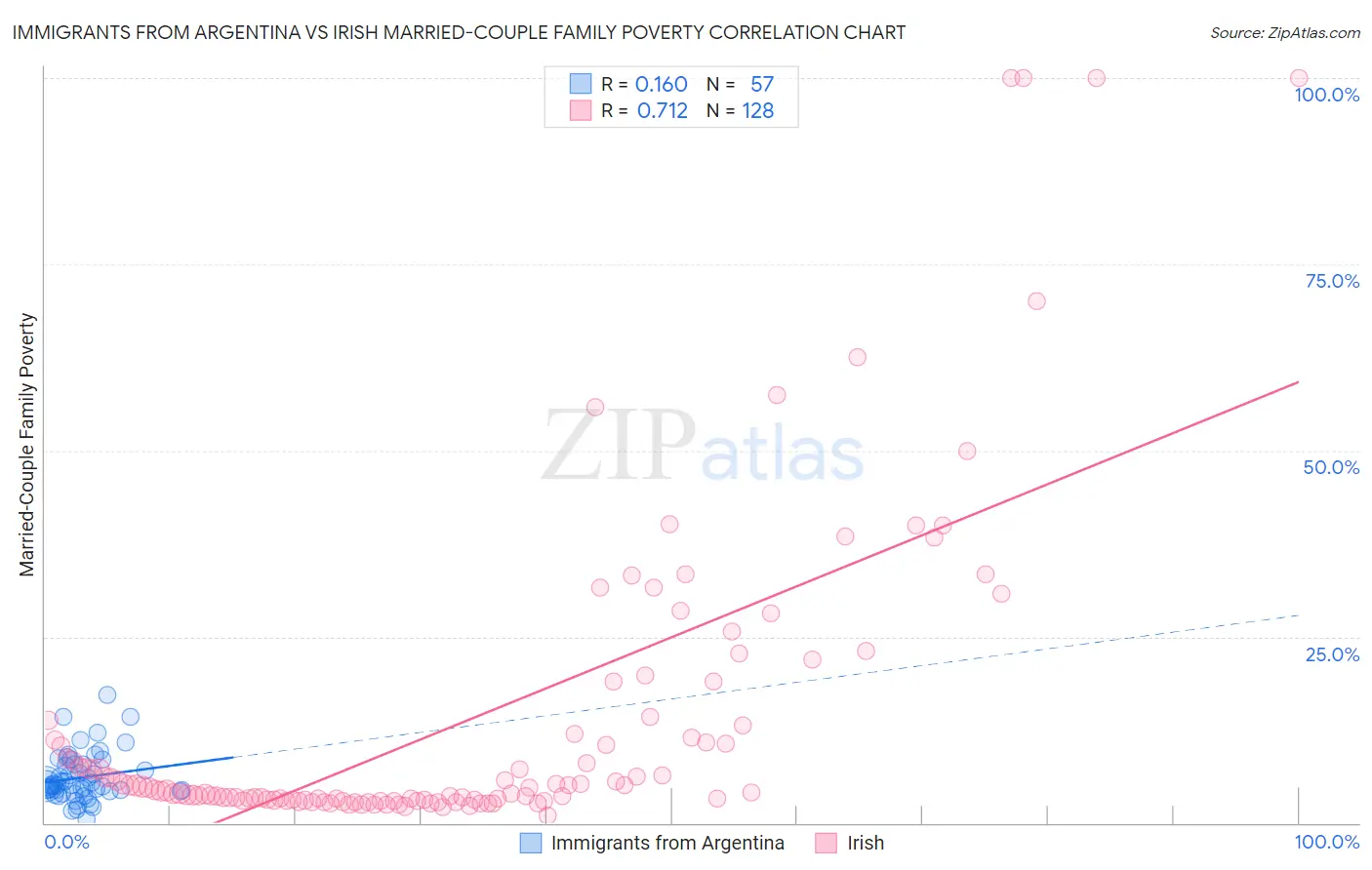 Immigrants from Argentina vs Irish Married-Couple Family Poverty