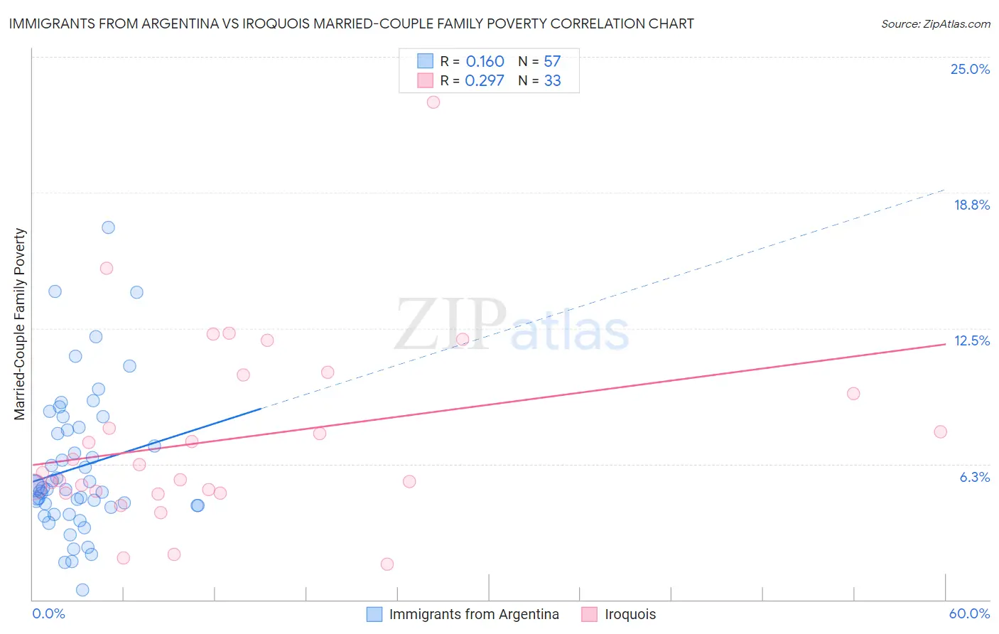 Immigrants from Argentina vs Iroquois Married-Couple Family Poverty