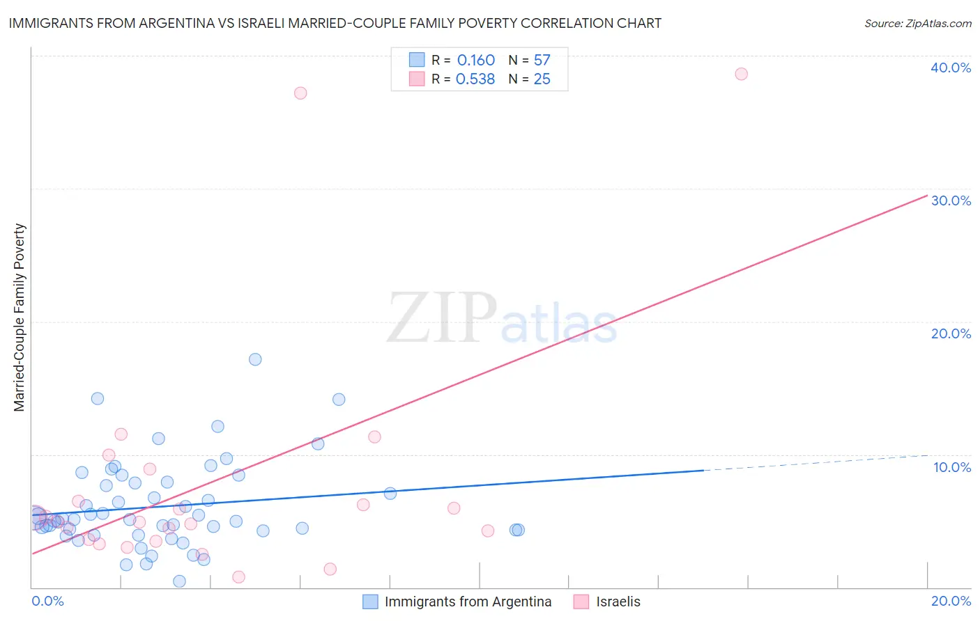 Immigrants from Argentina vs Israeli Married-Couple Family Poverty