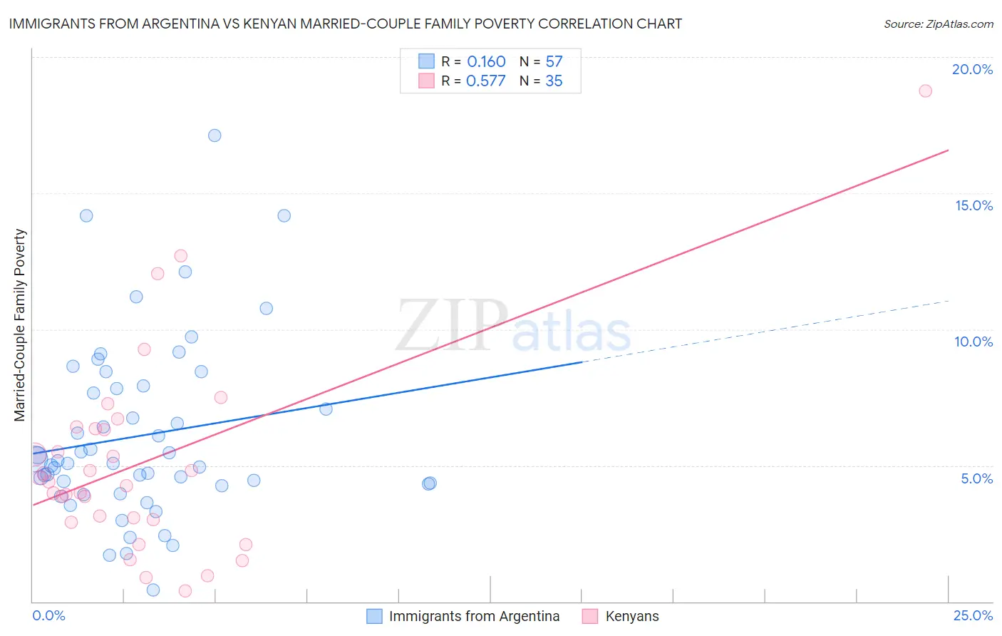 Immigrants from Argentina vs Kenyan Married-Couple Family Poverty
