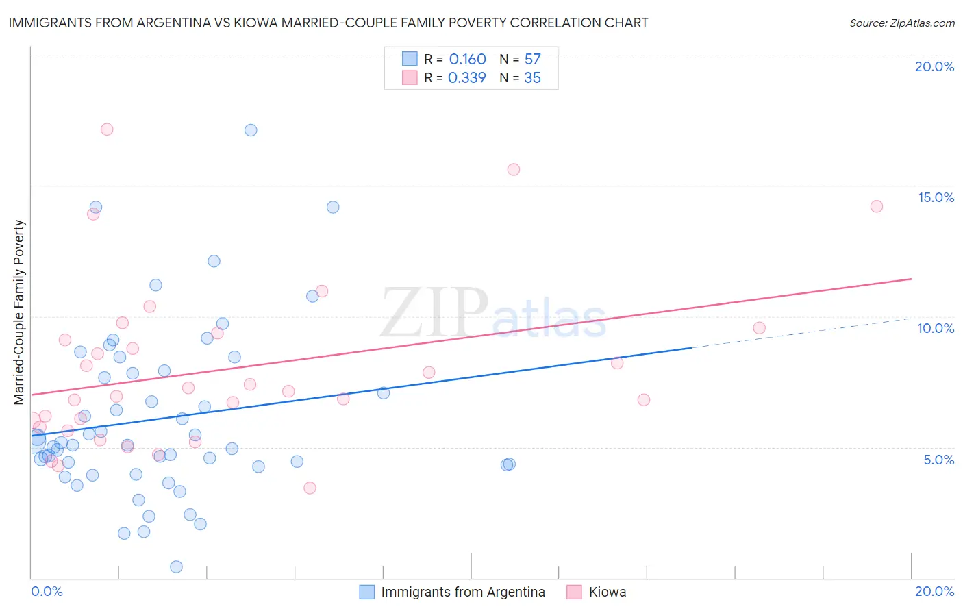 Immigrants from Argentina vs Kiowa Married-Couple Family Poverty