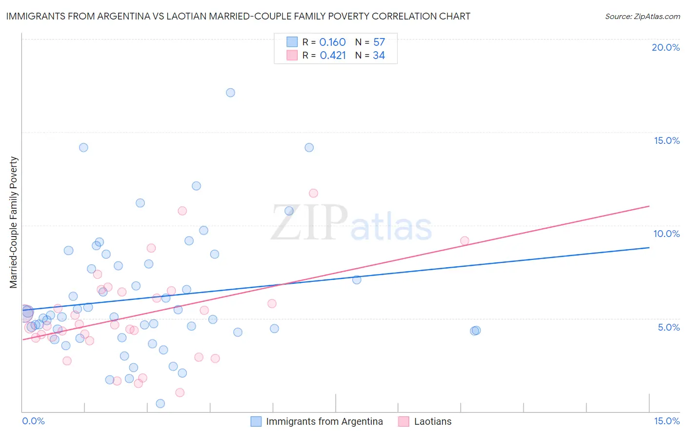 Immigrants from Argentina vs Laotian Married-Couple Family Poverty