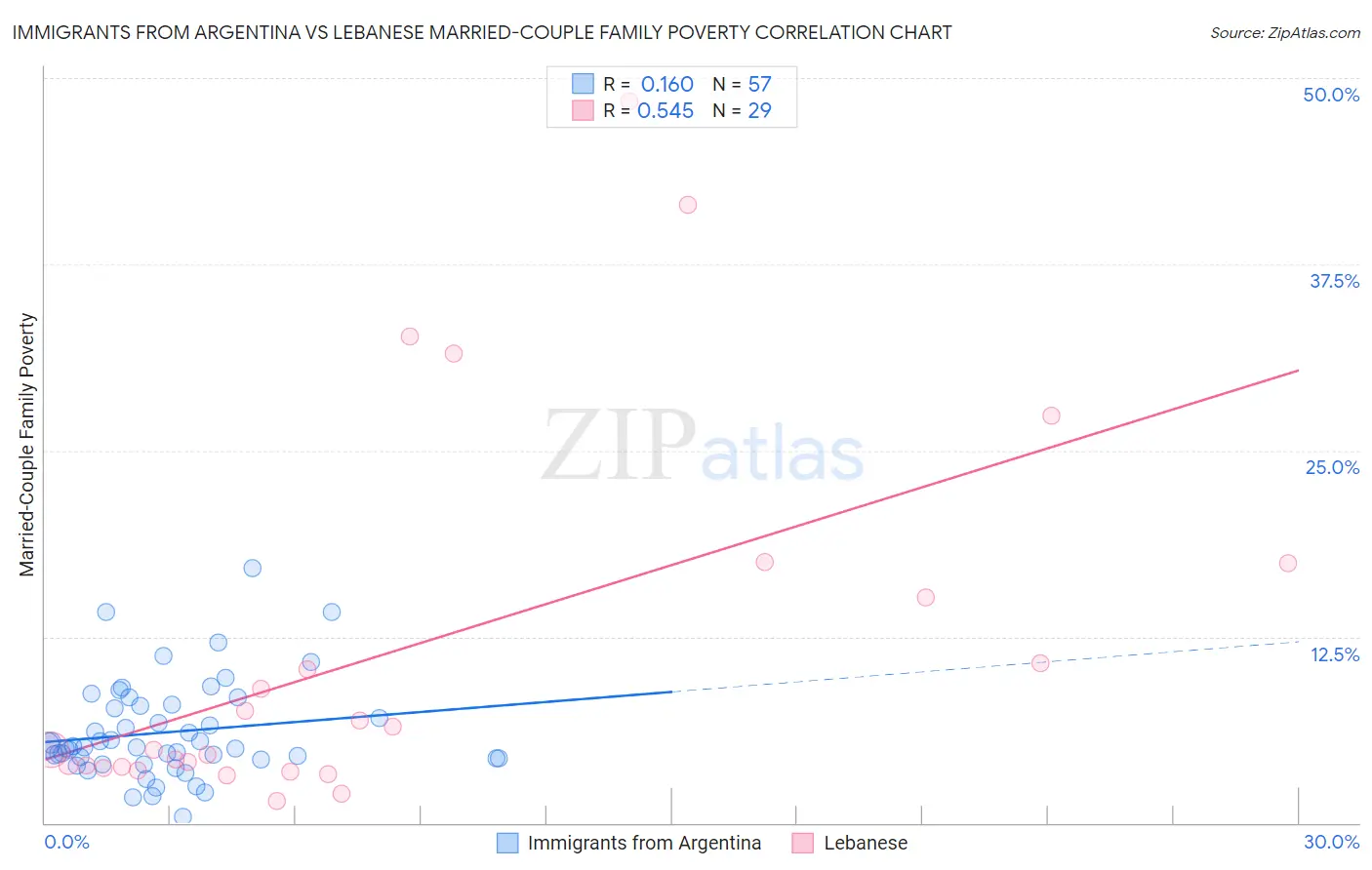 Immigrants from Argentina vs Lebanese Married-Couple Family Poverty