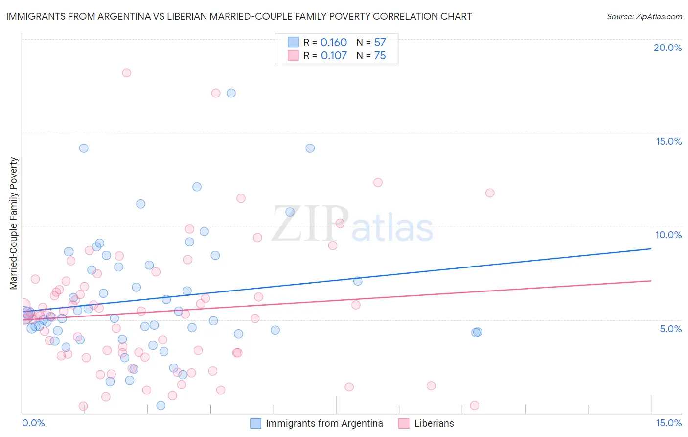 Immigrants from Argentina vs Liberian Married-Couple Family Poverty