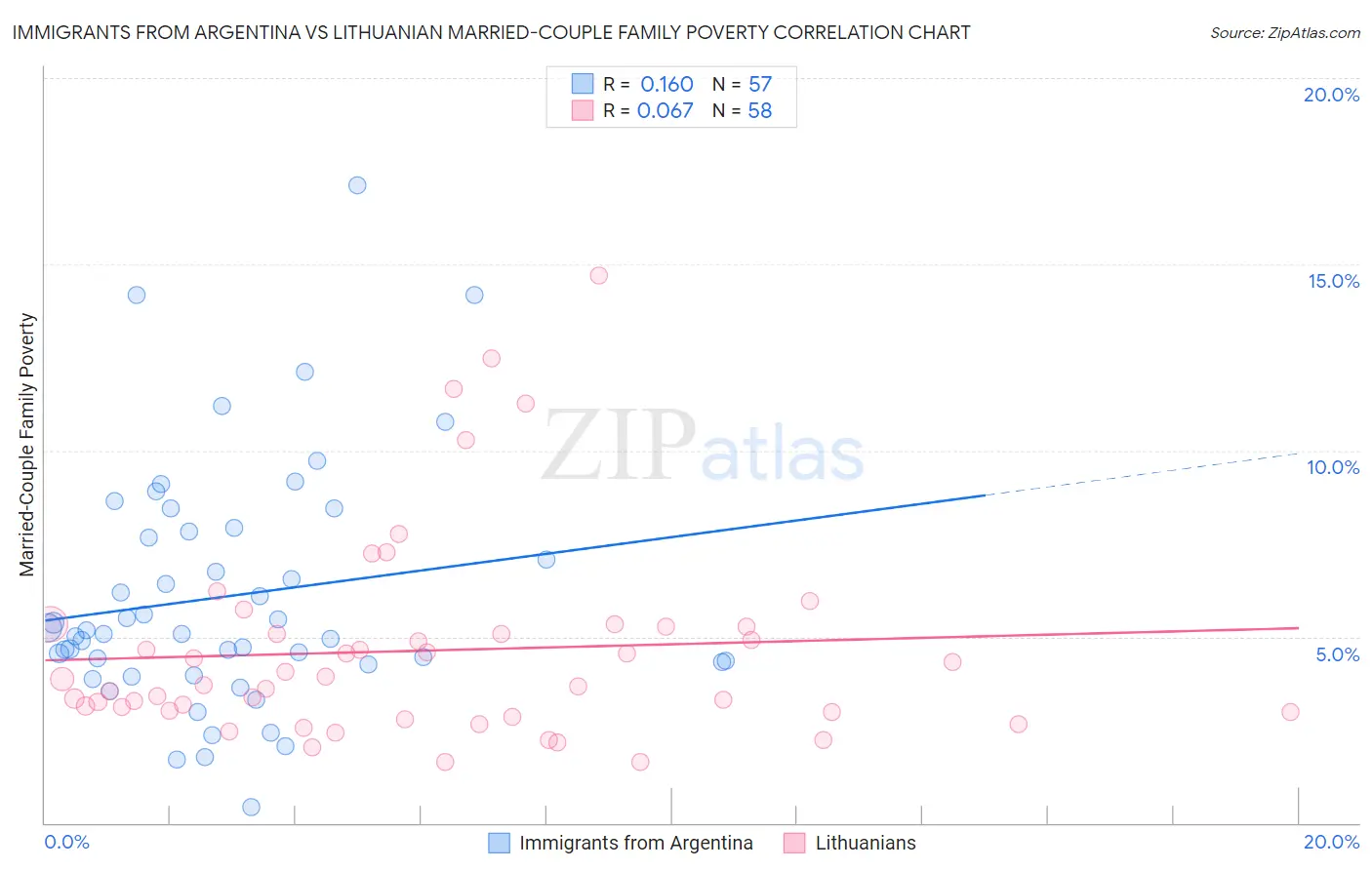 Immigrants from Argentina vs Lithuanian Married-Couple Family Poverty