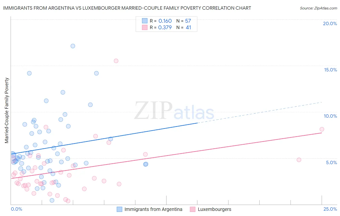 Immigrants from Argentina vs Luxembourger Married-Couple Family Poverty