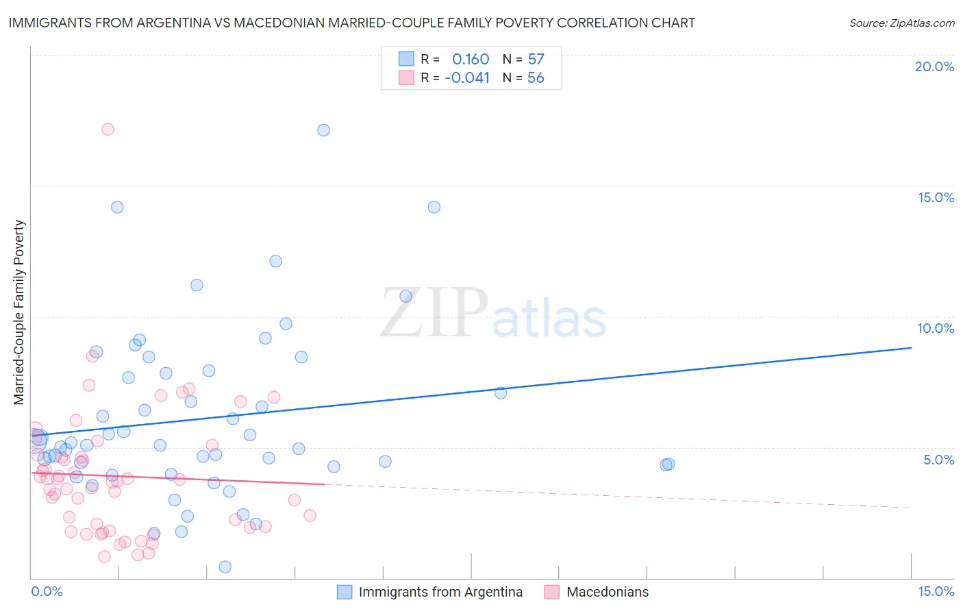 Immigrants from Argentina vs Macedonian Married-Couple Family Poverty