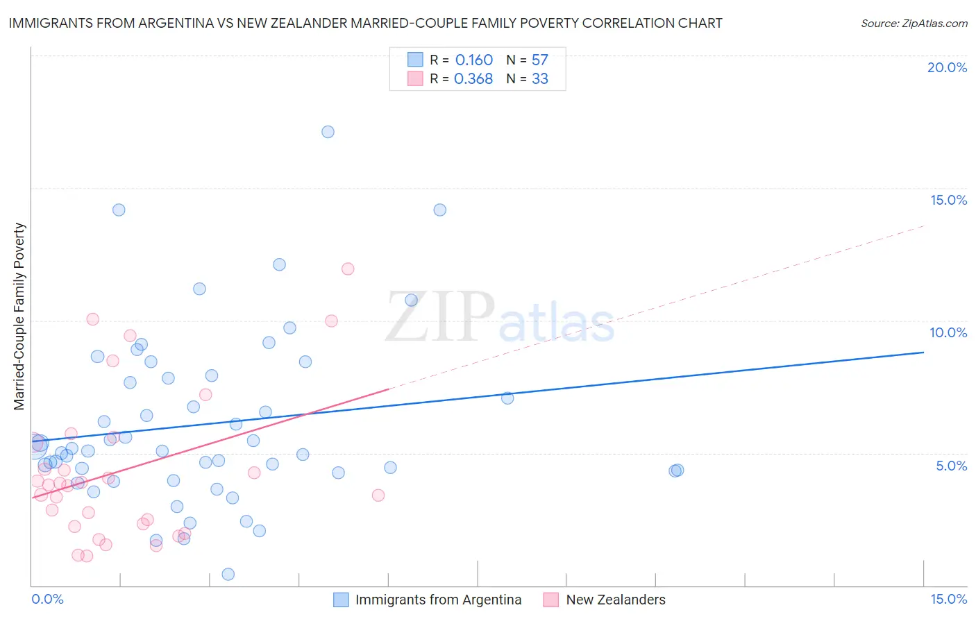Immigrants from Argentina vs New Zealander Married-Couple Family Poverty