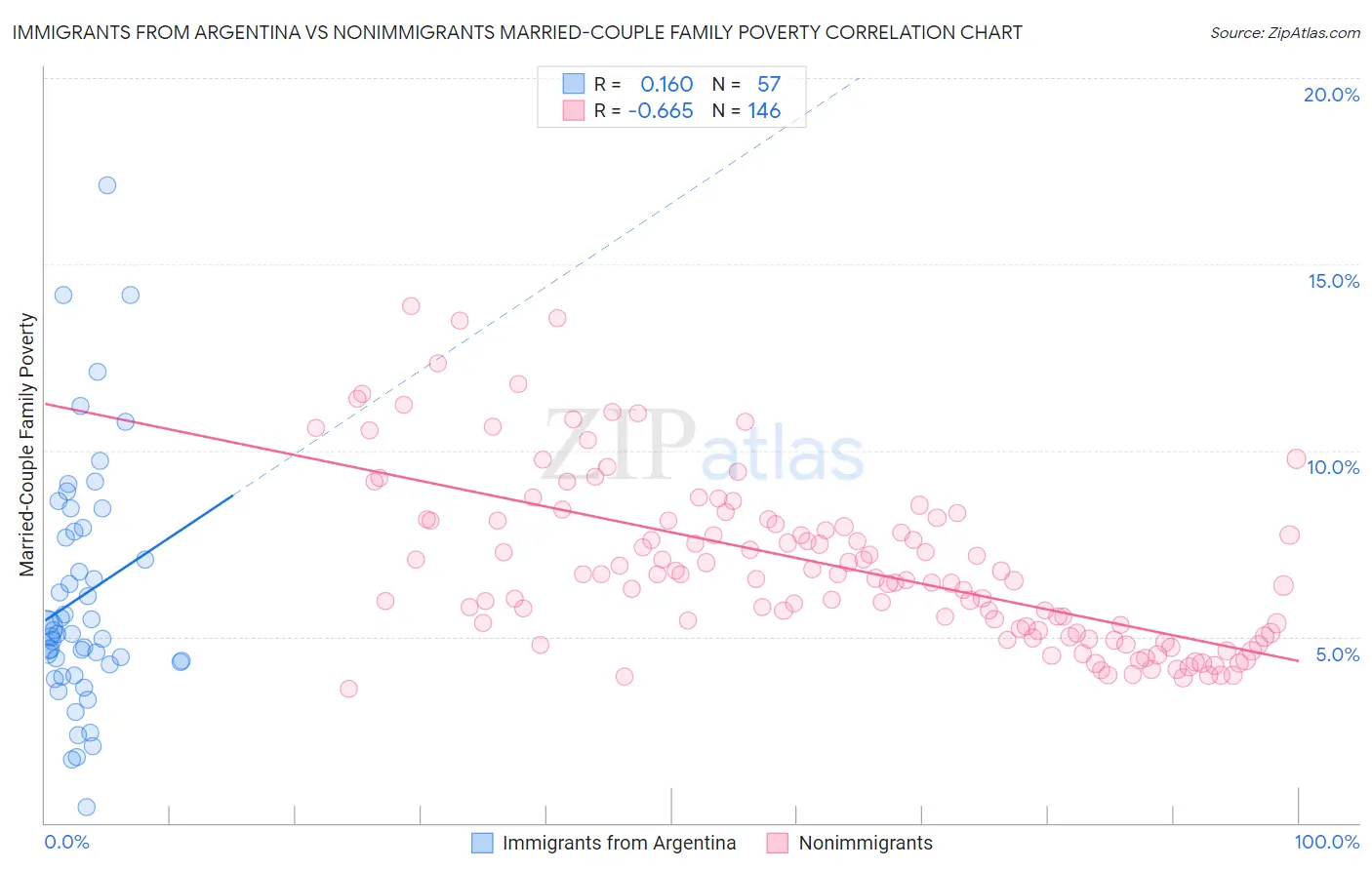 Immigrants from Argentina vs Nonimmigrants Married-Couple Family Poverty