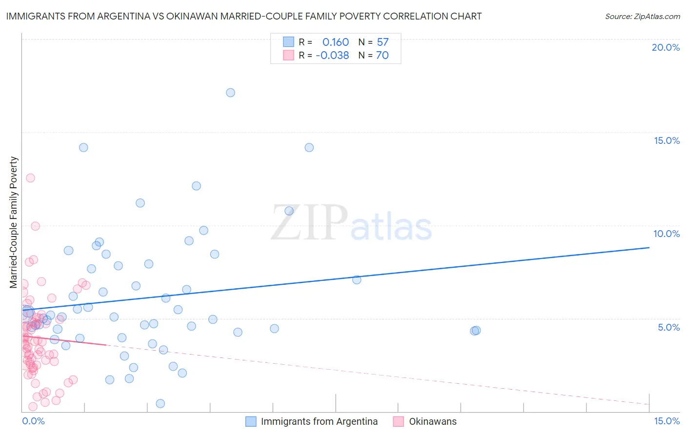 Immigrants from Argentina vs Okinawan Married-Couple Family Poverty