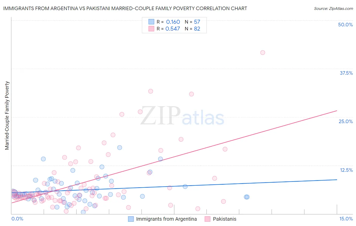 Immigrants from Argentina vs Pakistani Married-Couple Family Poverty