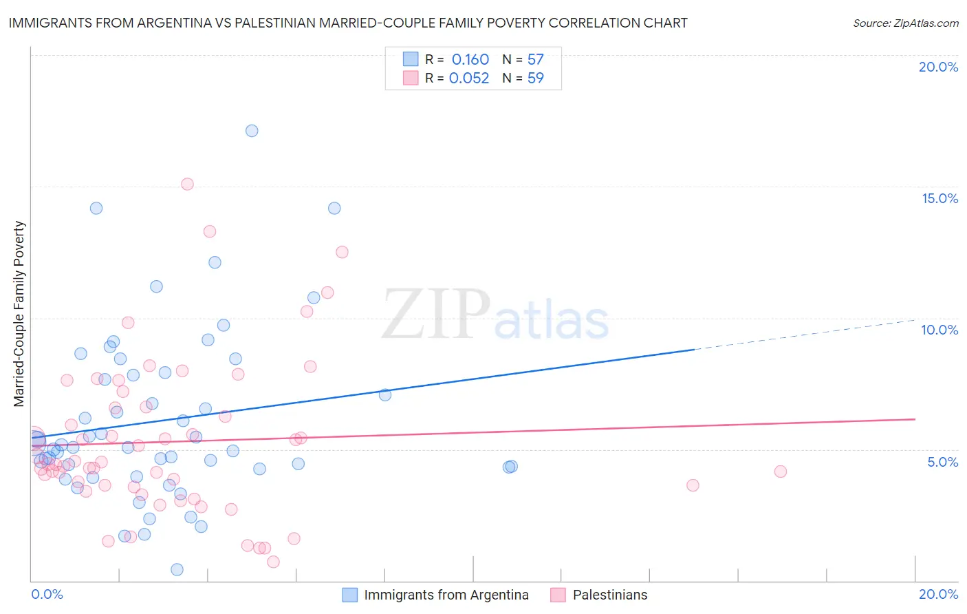 Immigrants from Argentina vs Palestinian Married-Couple Family Poverty