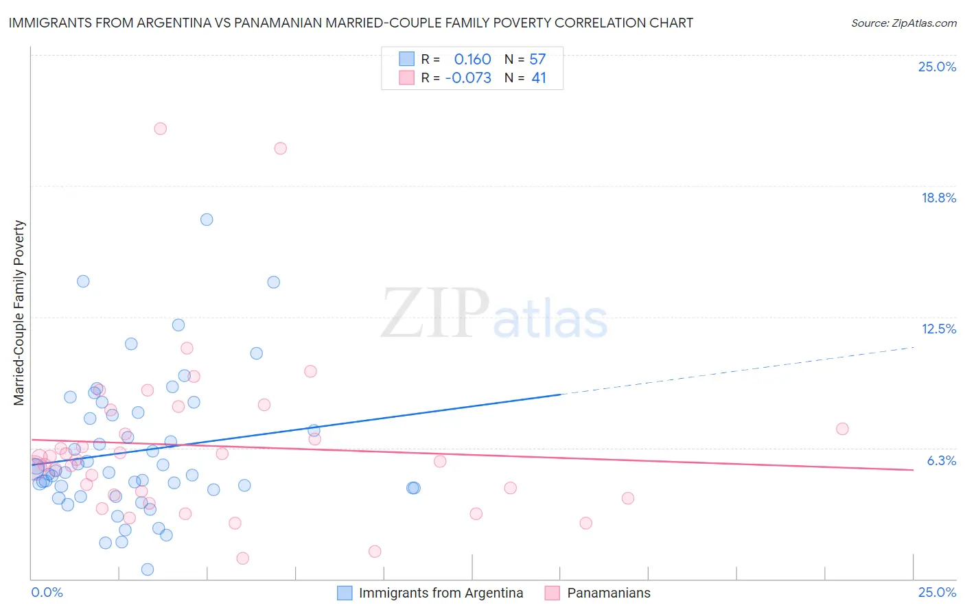 Immigrants from Argentina vs Panamanian Married-Couple Family Poverty