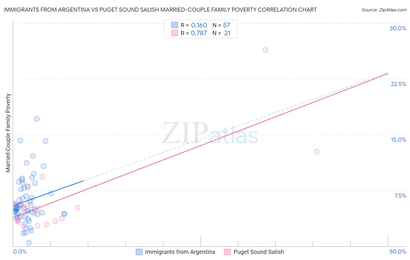 Immigrants from Argentina vs Puget Sound Salish Married-Couple Family Poverty