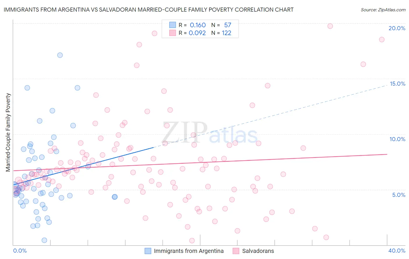 Immigrants from Argentina vs Salvadoran Married-Couple Family Poverty