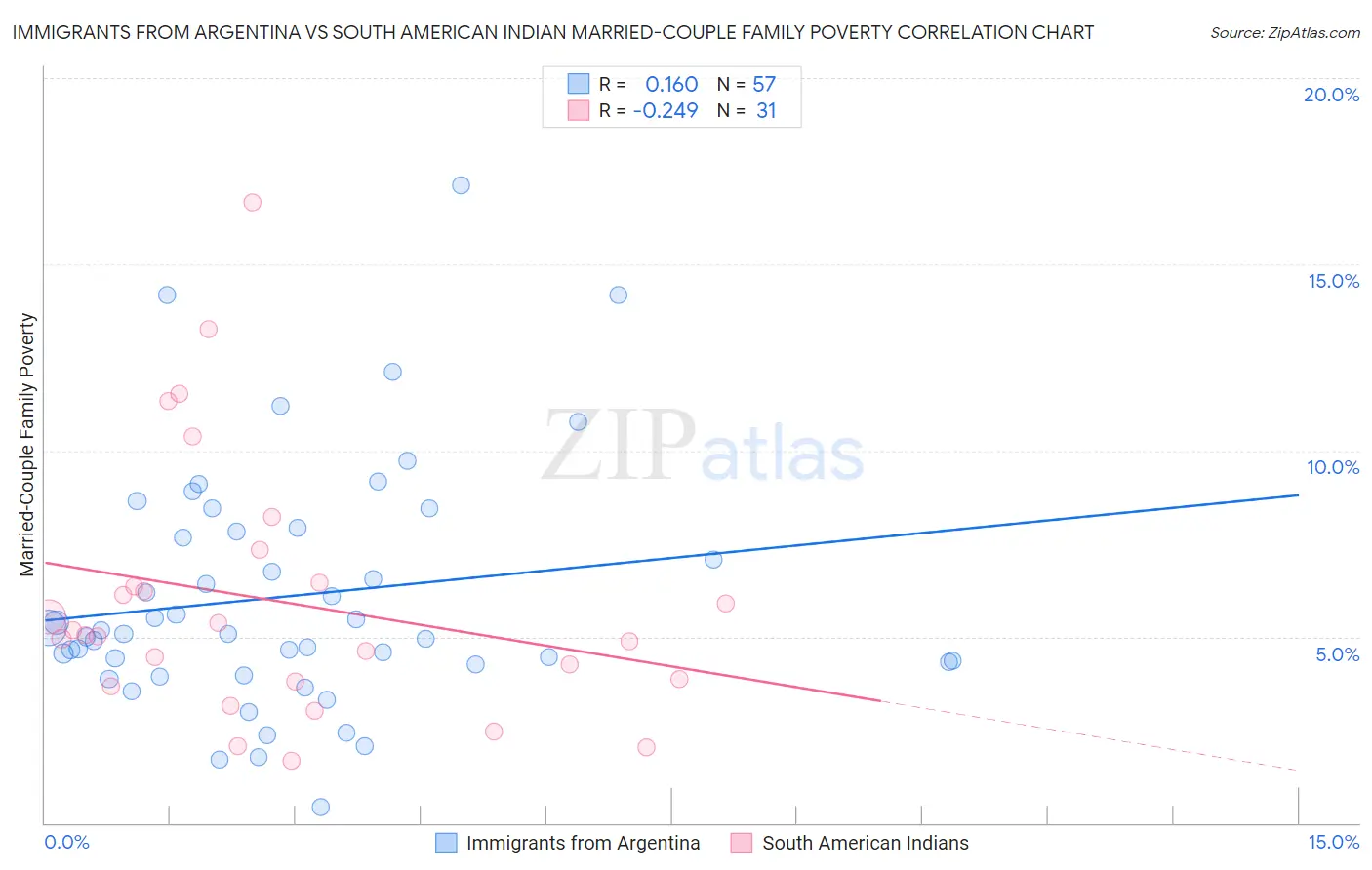 Immigrants from Argentina vs South American Indian Married-Couple Family Poverty