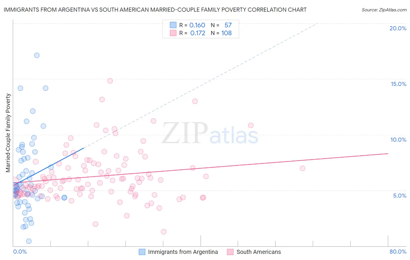 Immigrants from Argentina vs South American Married-Couple Family Poverty