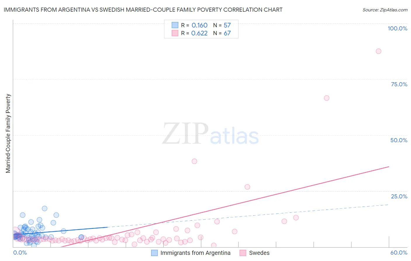 Immigrants from Argentina vs Swedish Married-Couple Family Poverty