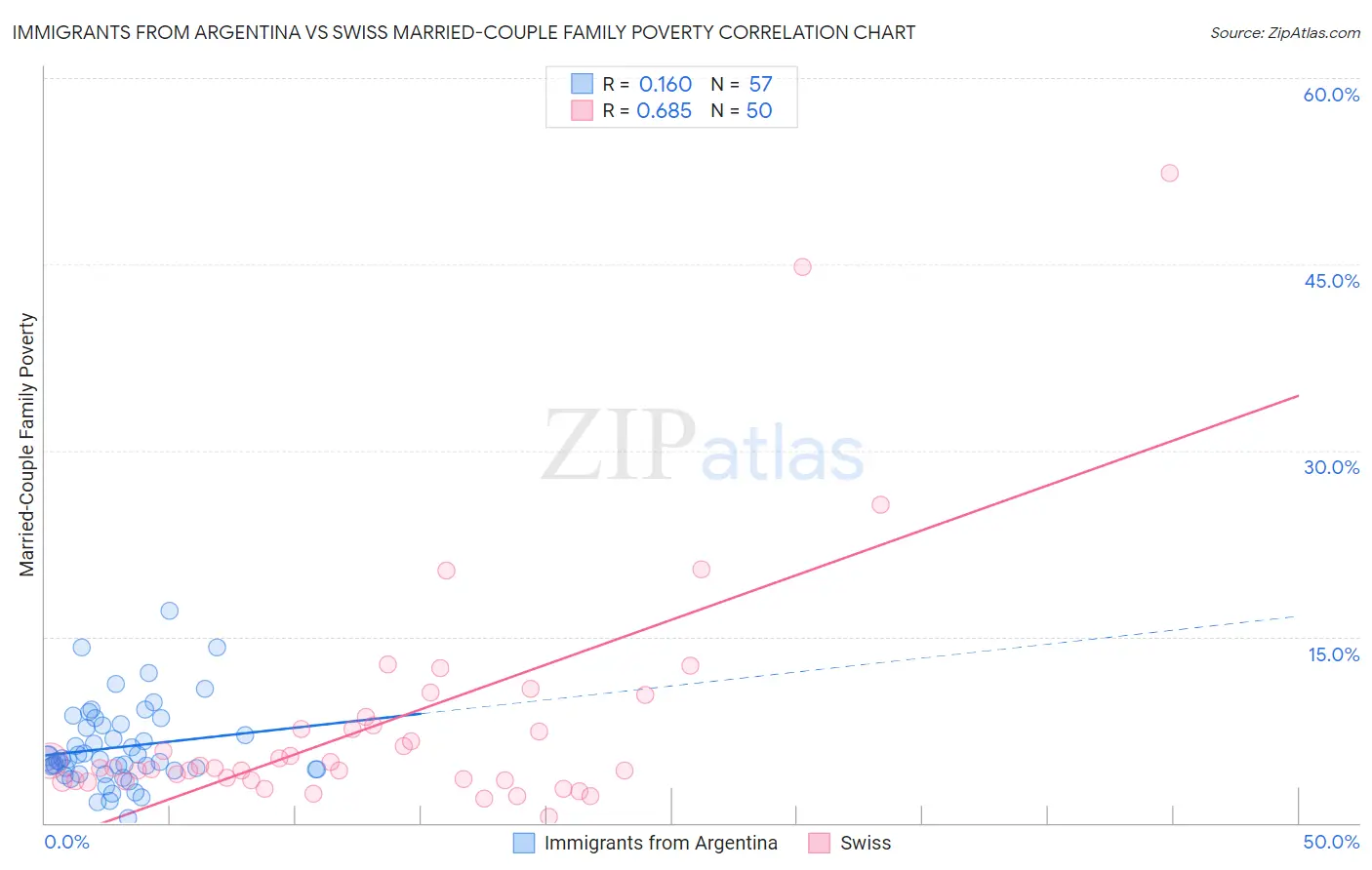 Immigrants from Argentina vs Swiss Married-Couple Family Poverty