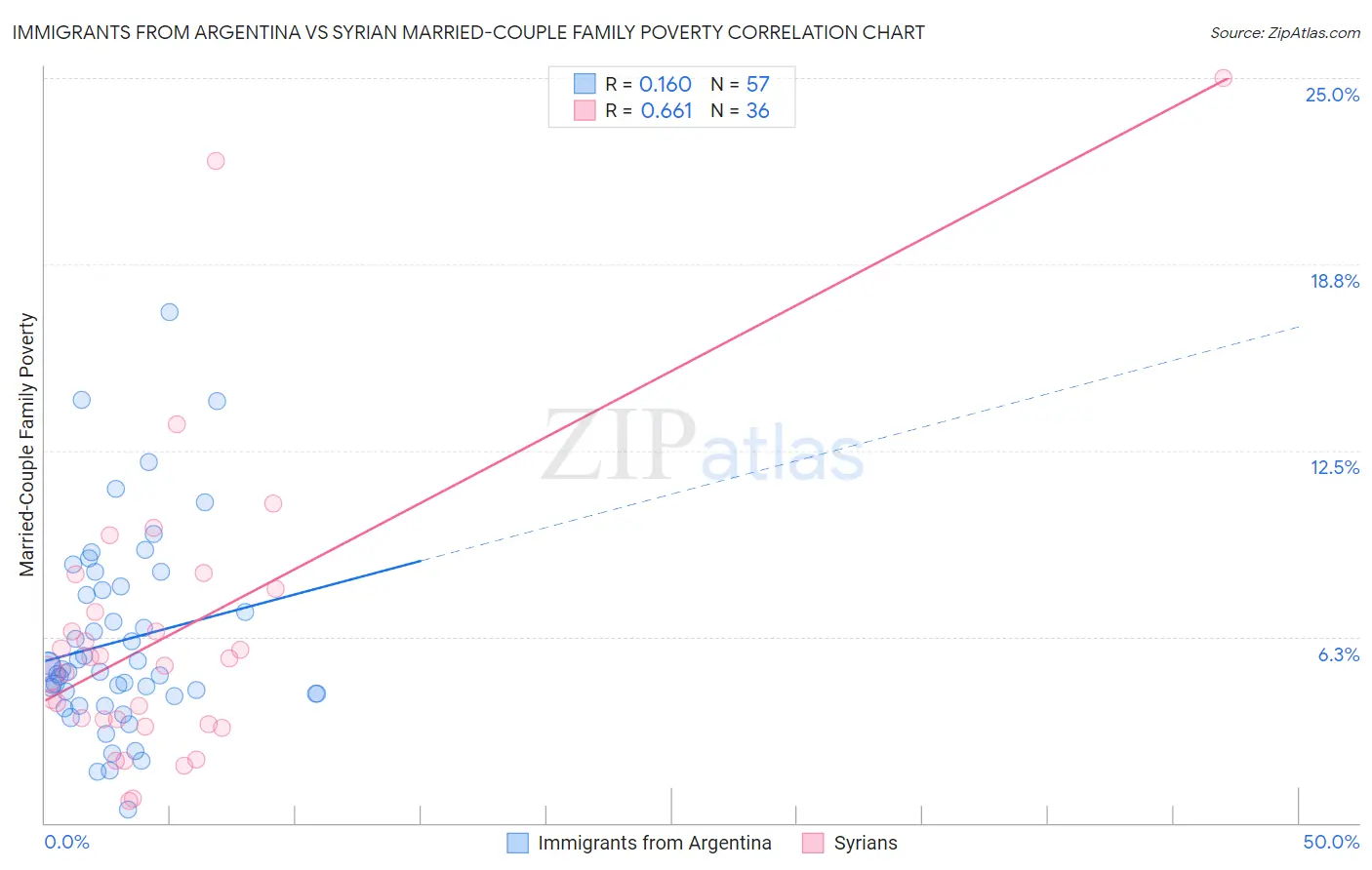 Immigrants from Argentina vs Syrian Married-Couple Family Poverty