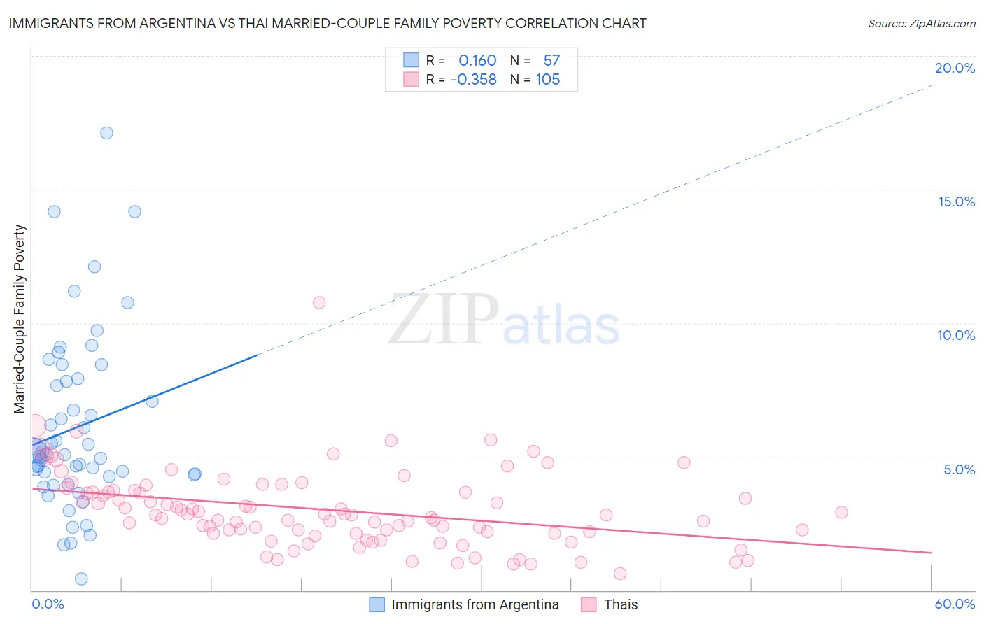 Immigrants from Argentina vs Thai Married-Couple Family Poverty