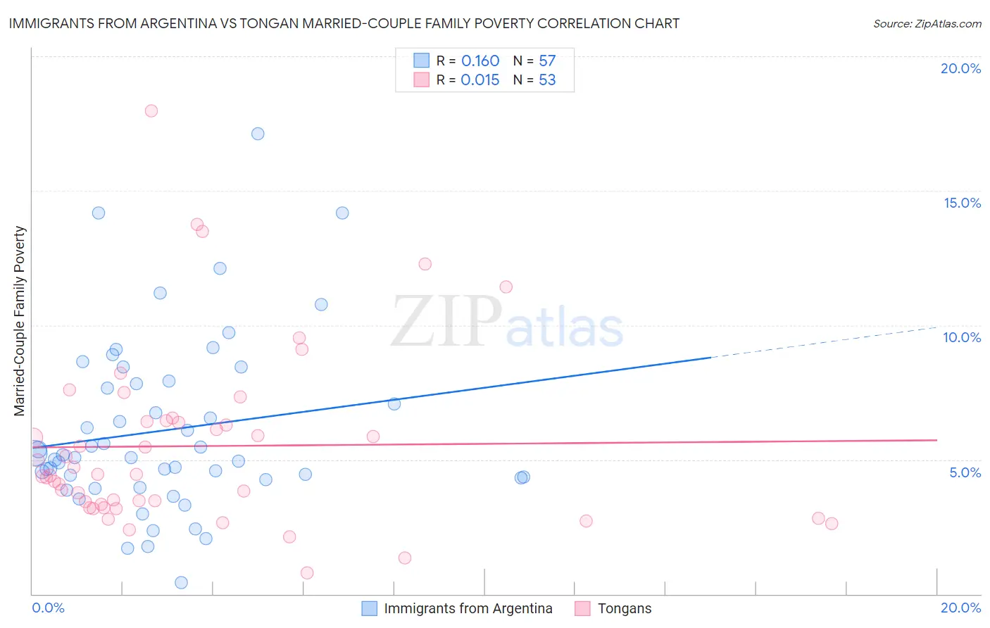 Immigrants from Argentina vs Tongan Married-Couple Family Poverty