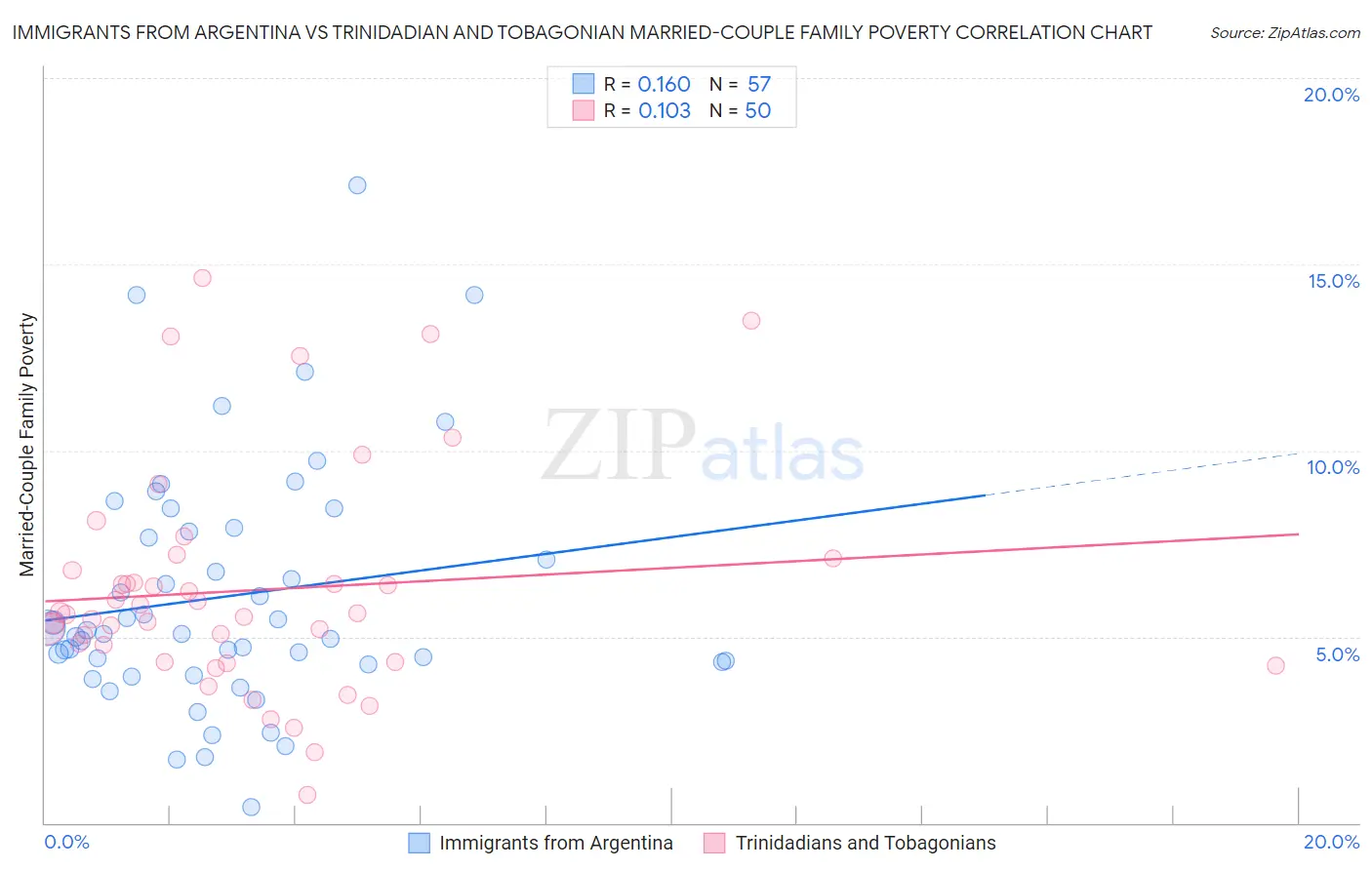 Immigrants from Argentina vs Trinidadian and Tobagonian Married-Couple Family Poverty