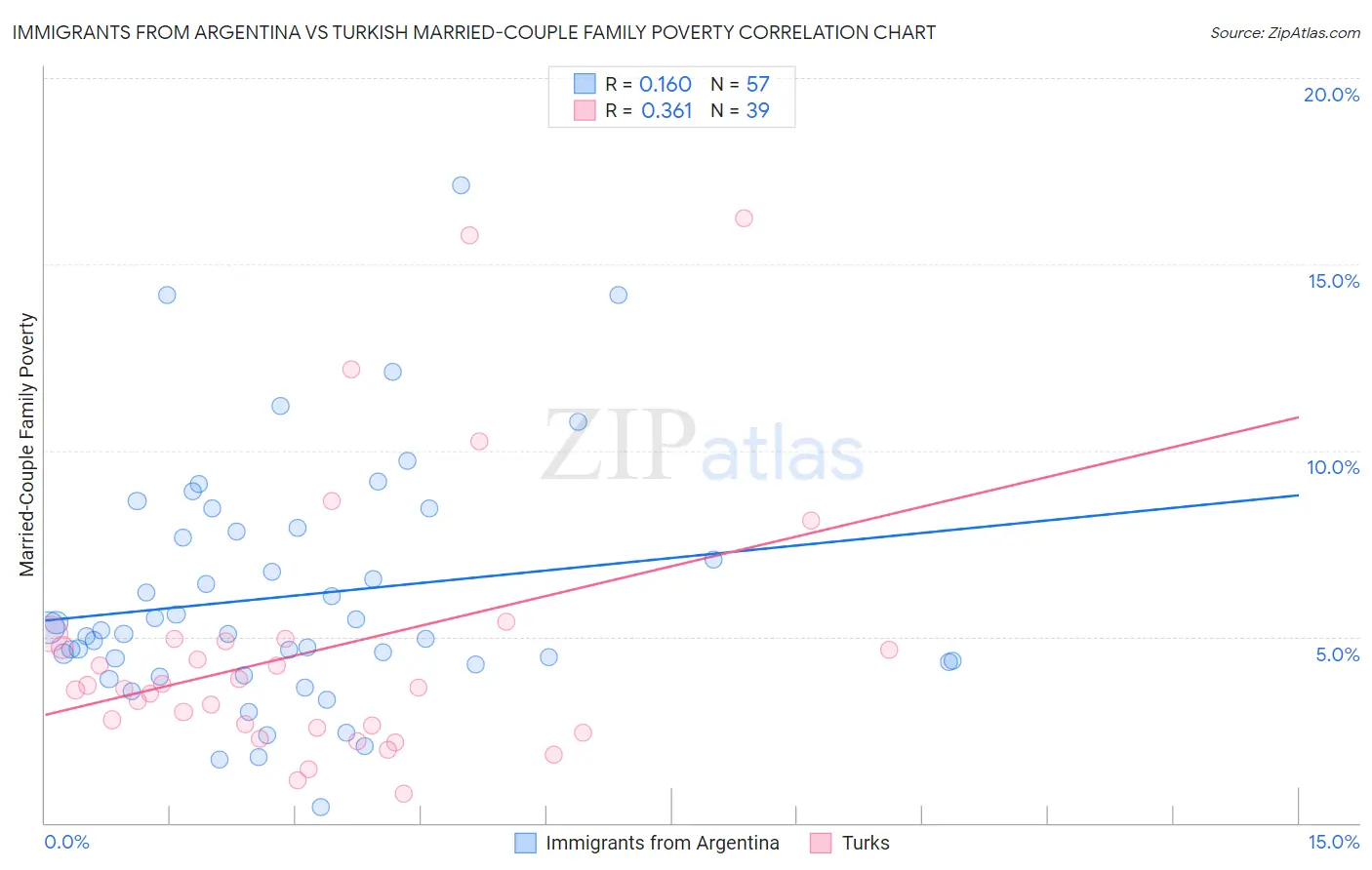 Immigrants from Argentina vs Turkish Married-Couple Family Poverty