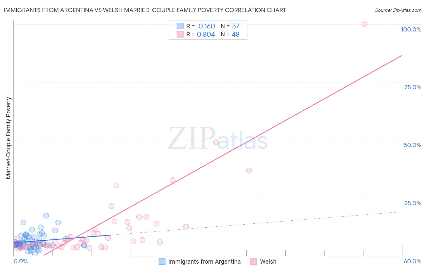Immigrants from Argentina vs Welsh Married-Couple Family Poverty