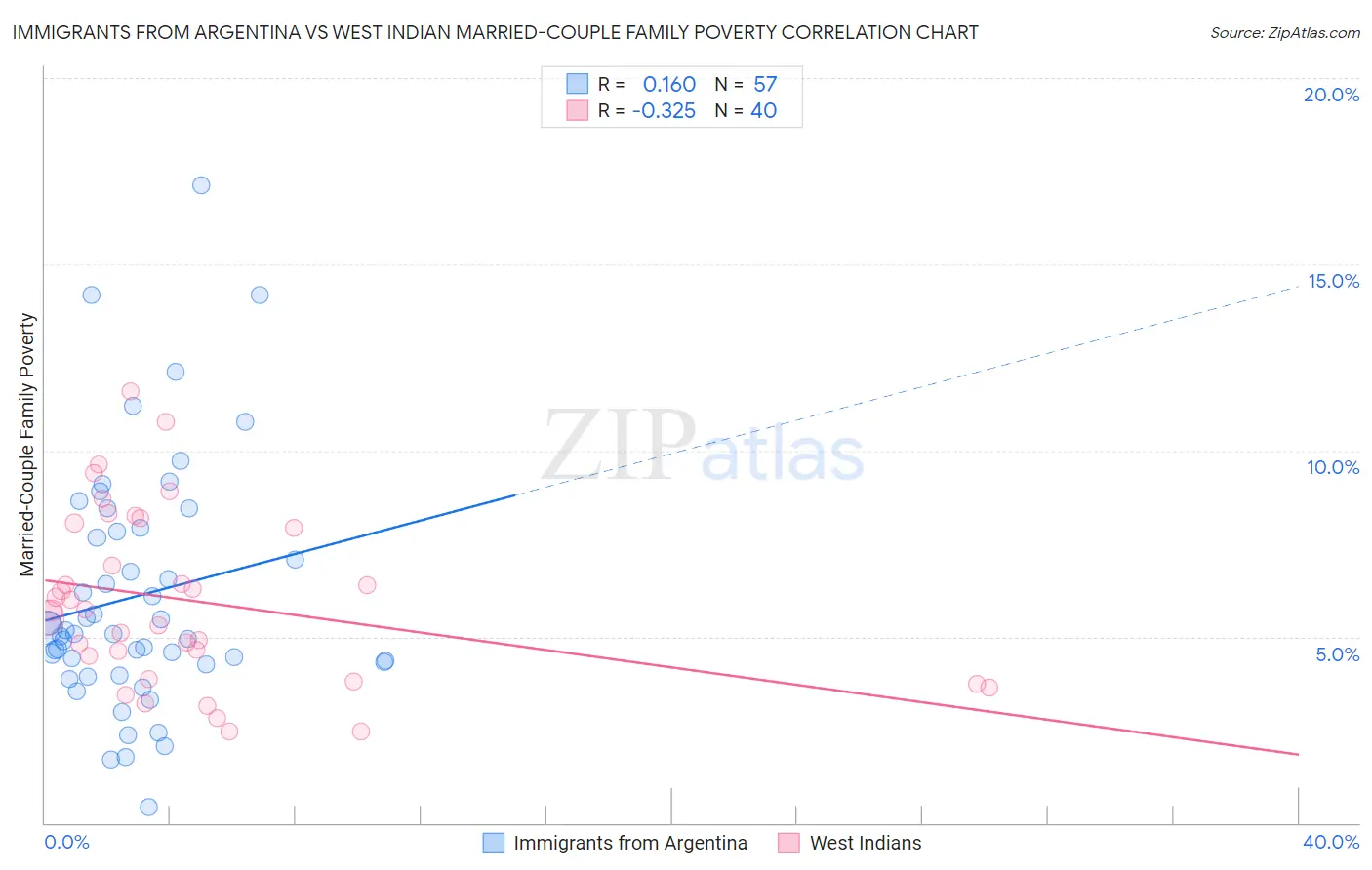Immigrants from Argentina vs West Indian Married-Couple Family Poverty