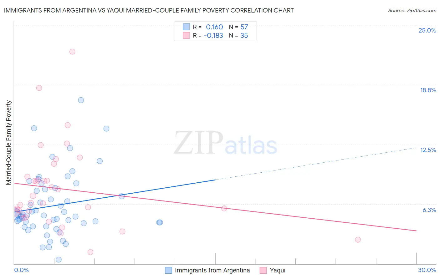 Immigrants from Argentina vs Yaqui Married-Couple Family Poverty