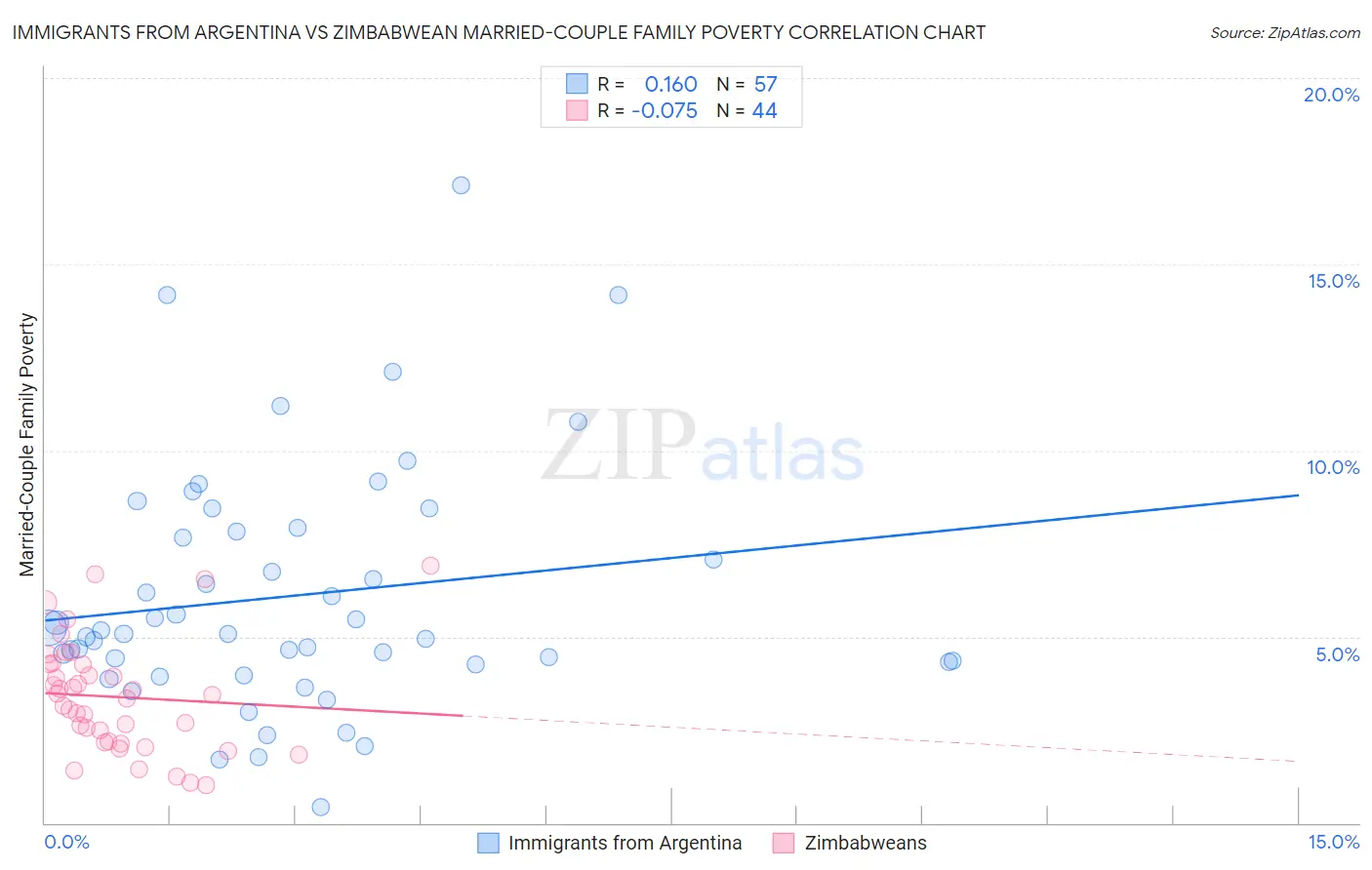 Immigrants from Argentina vs Zimbabwean Married-Couple Family Poverty