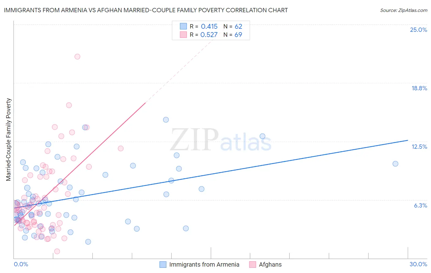 Immigrants from Armenia vs Afghan Married-Couple Family Poverty