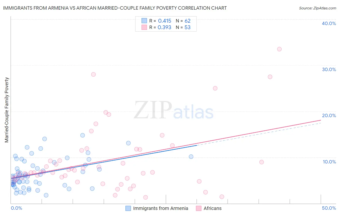 Immigrants from Armenia vs African Married-Couple Family Poverty