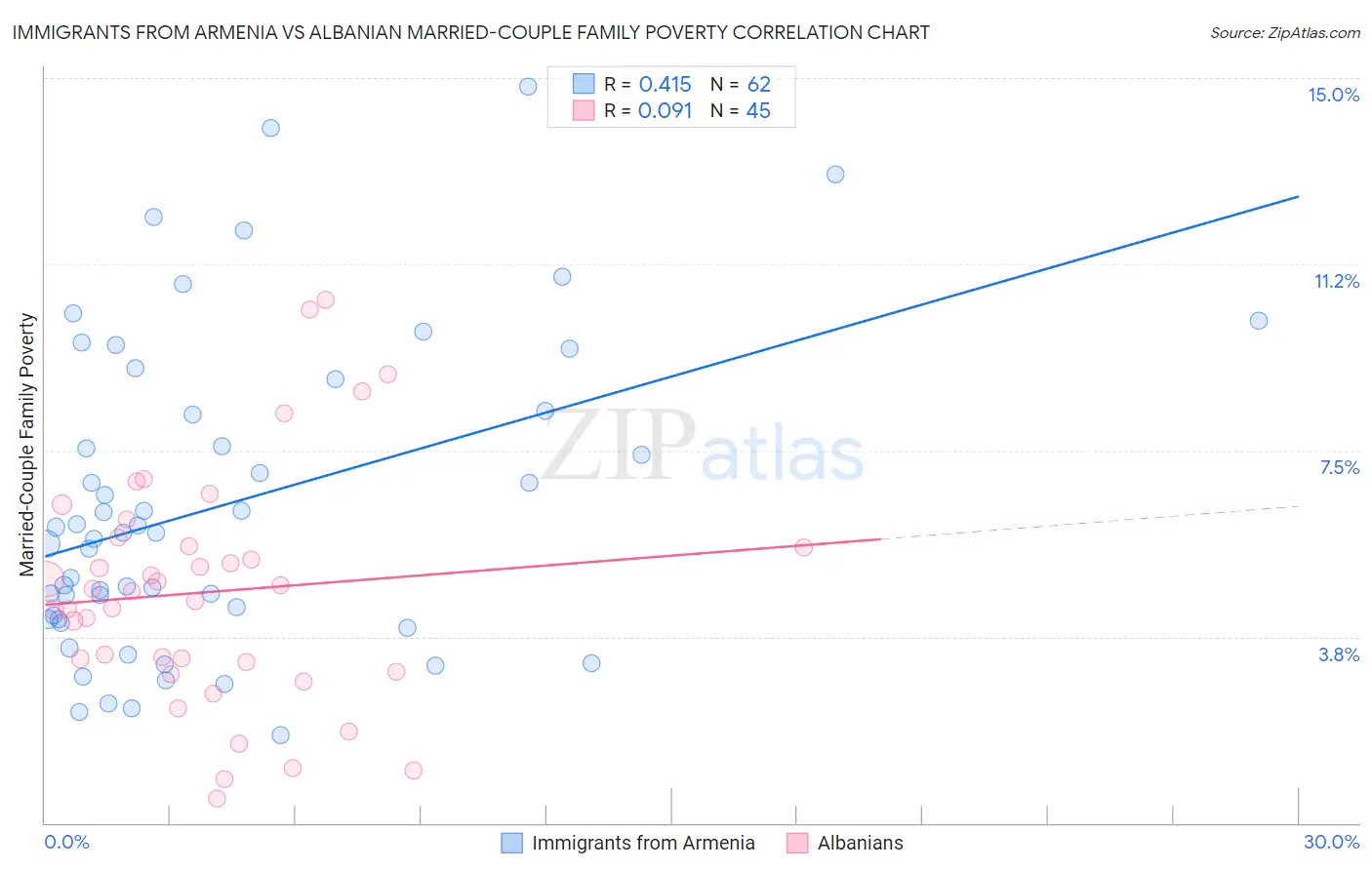 Immigrants from Armenia vs Albanian Married-Couple Family Poverty