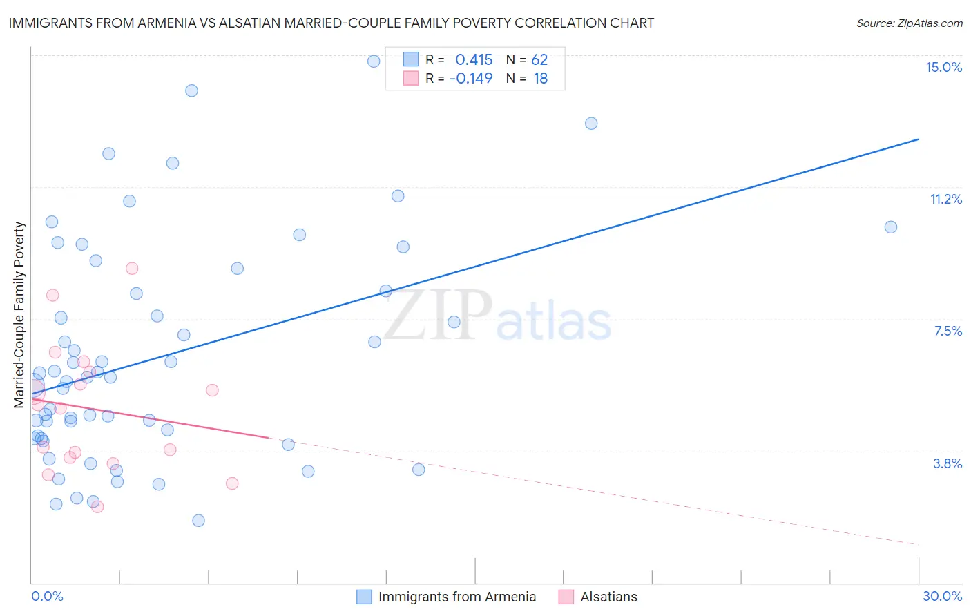 Immigrants from Armenia vs Alsatian Married-Couple Family Poverty